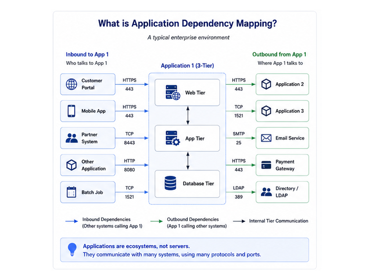 Application Dependency Mapping