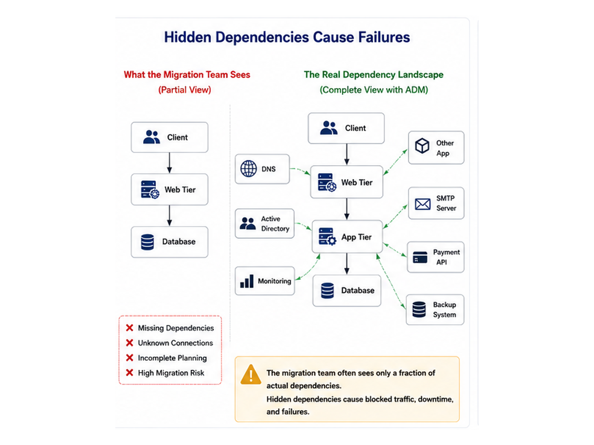 Application Dependency Mapping