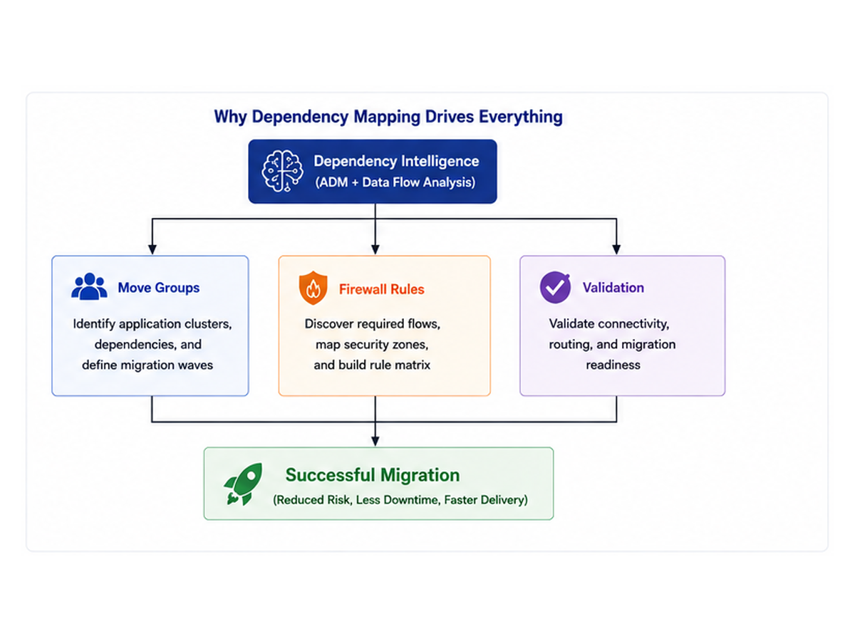 Application Dependency Mapping