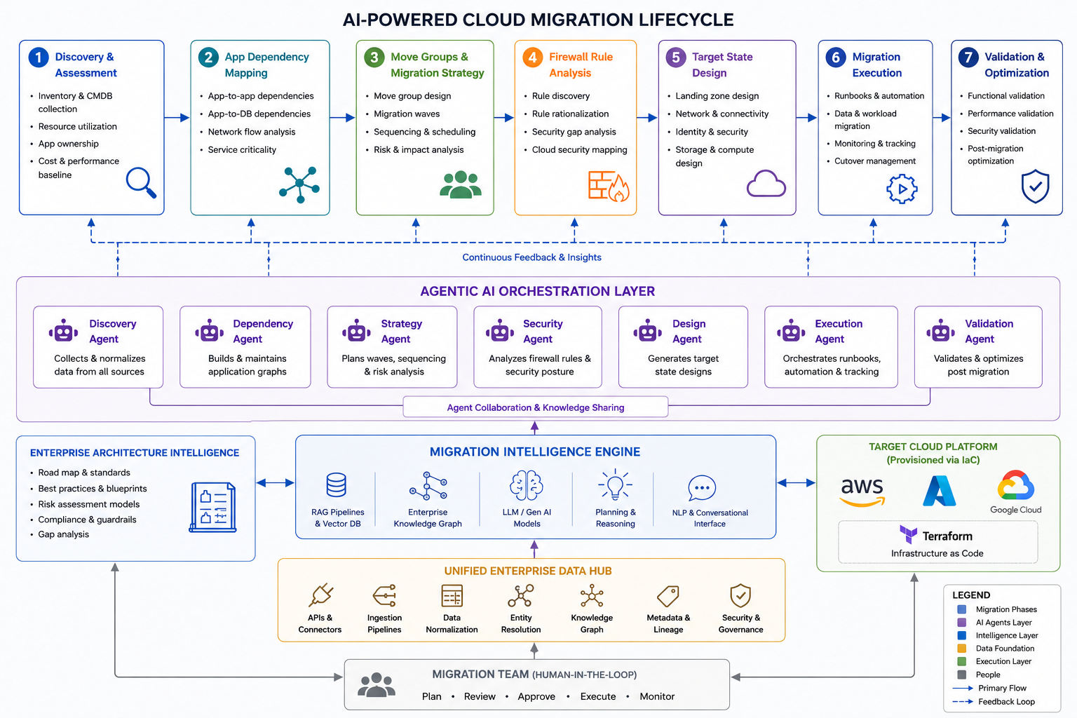 Agentic AI Workflow for Cloud Migration